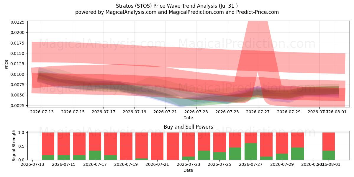  Stratos (STOS) Support and Resistance area (30 Jul) 