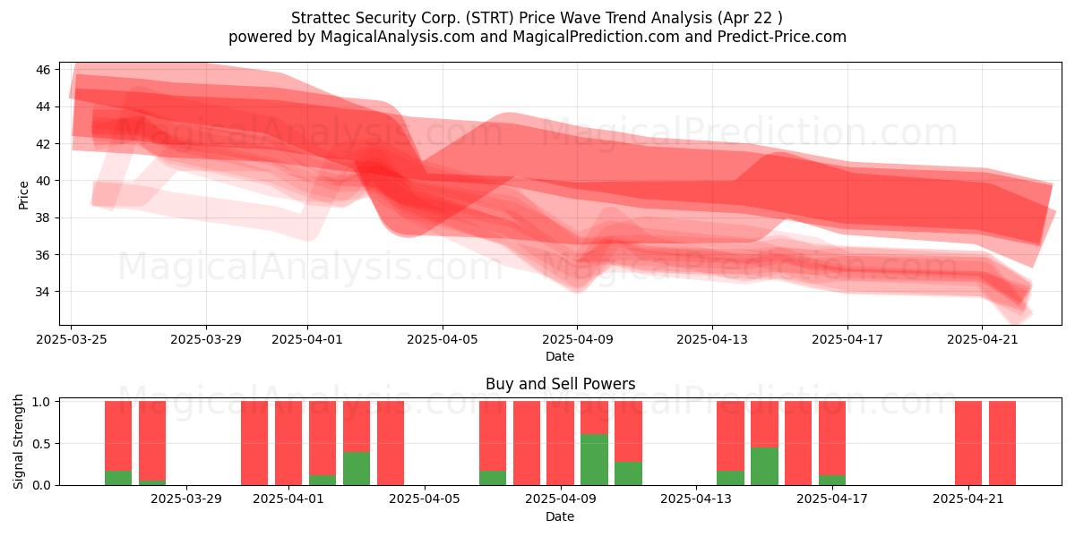  Strattec Security Corp. (STRT) Support and Resistance area (22 Apr) 