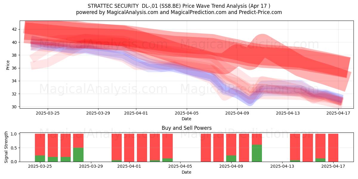  STRATTEC SECURITY  DL-,01 (SS8.BE) Support and Resistance area (17 Apr) 