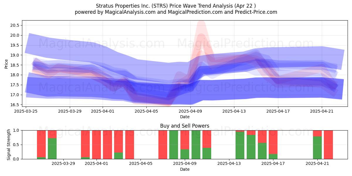  Stratus Properties Inc. (STRS) Support and Resistance area (22 Apr) 