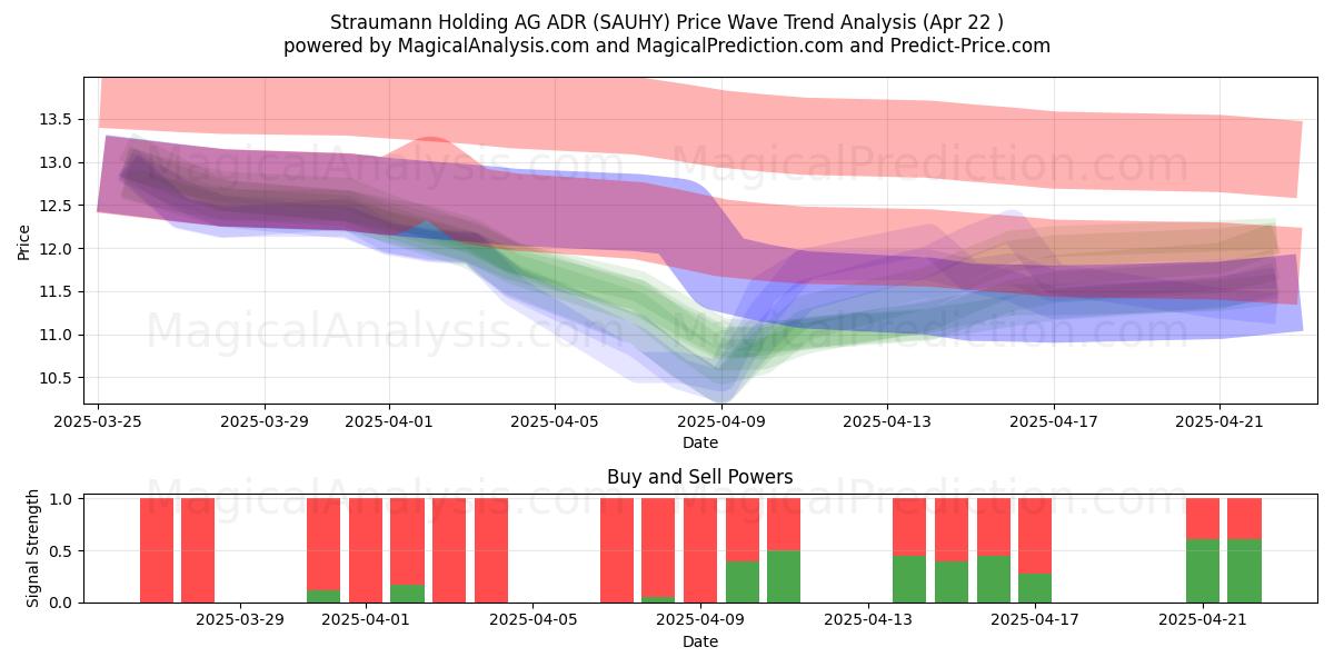  Straumann Holding AG ADR (SAUHY) Support and Resistance area (22 Apr) 