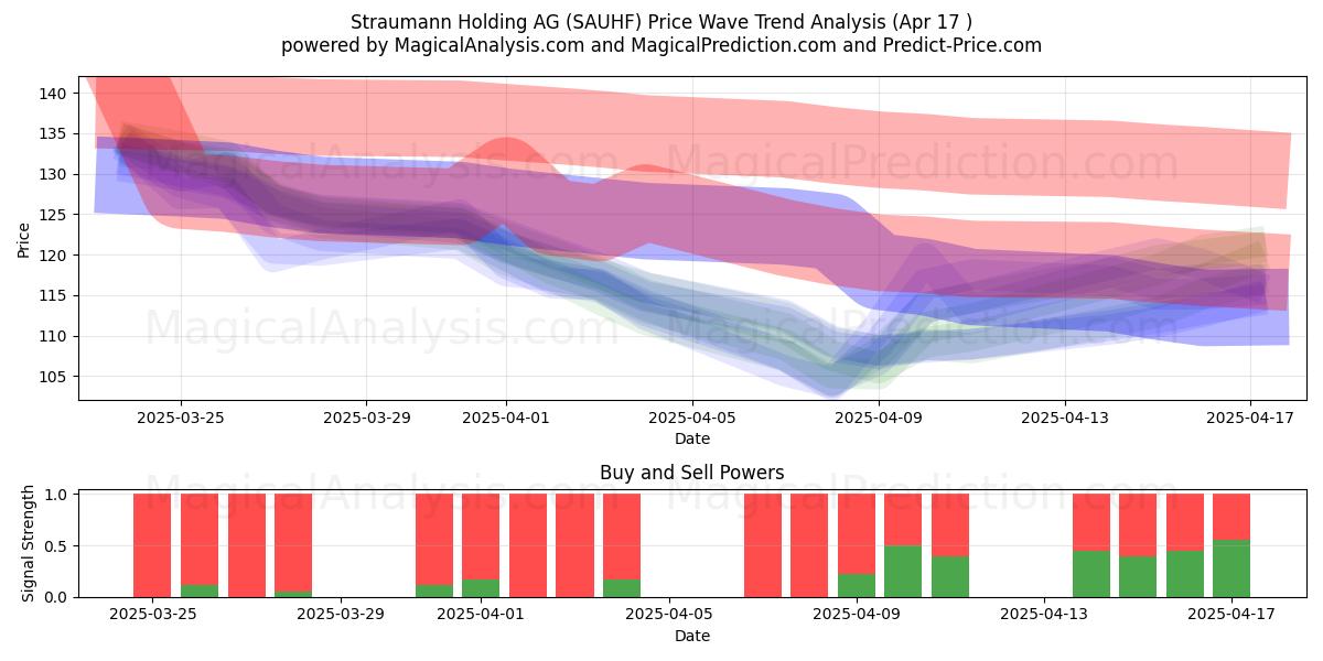  Straumann Holding AG (SAUHF) Support and Resistance area (17 Apr) 