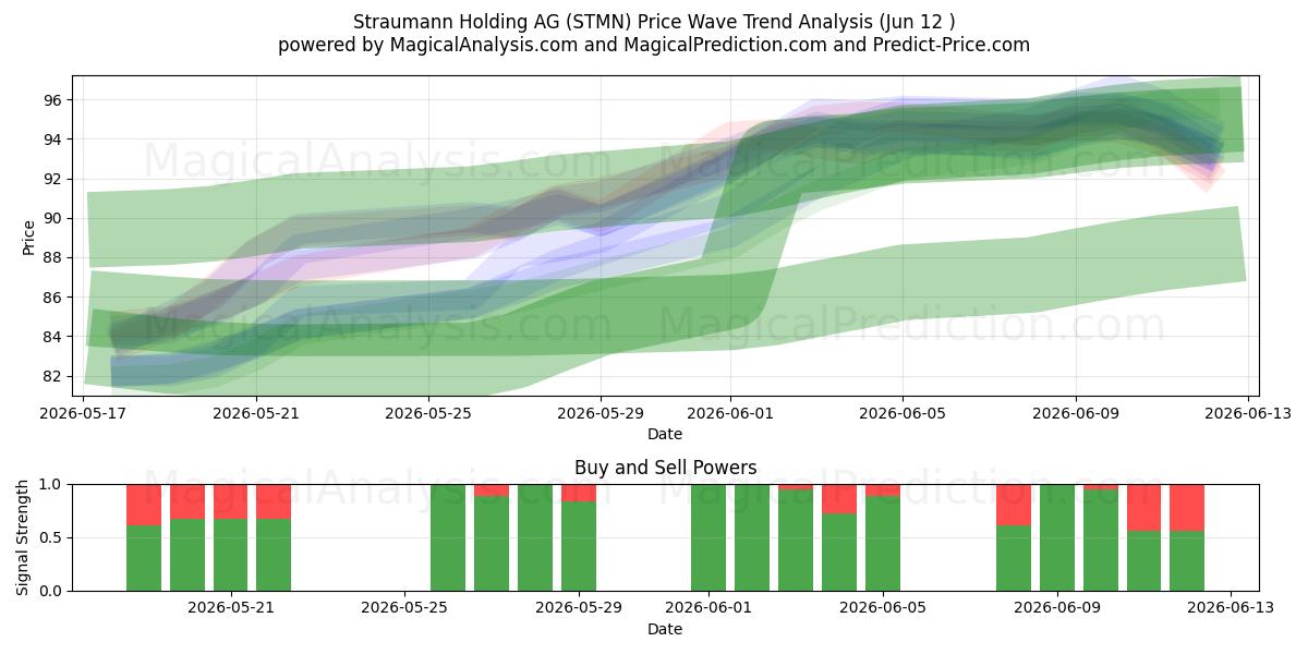  Straumann Holding AG (STMN) Support and Resistance area (11 Jun) 