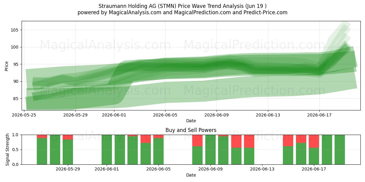  Straumann Holding AG (STMN) Support and Resistance area (18 Jun) 