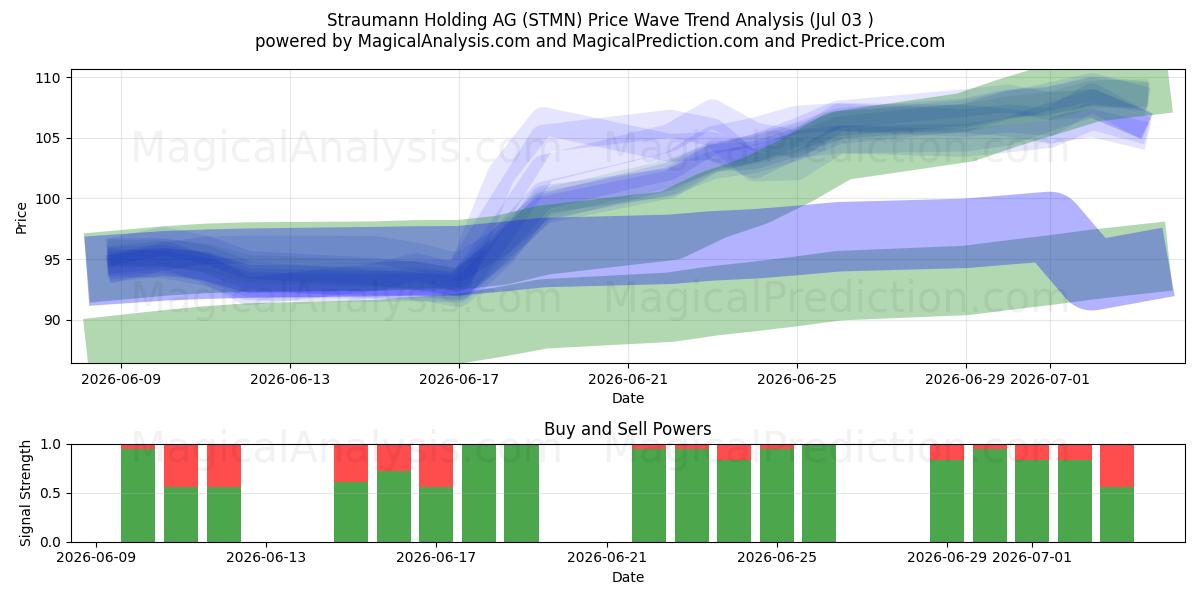  Straumann Holding AG (STMN) Support and Resistance area (02 Jul) 