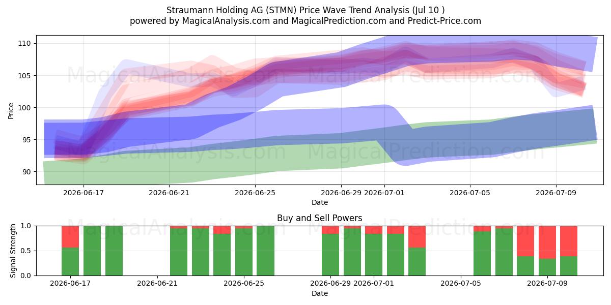  Straumann Holding AG (STMN) Support and Resistance area (09 Jul) 