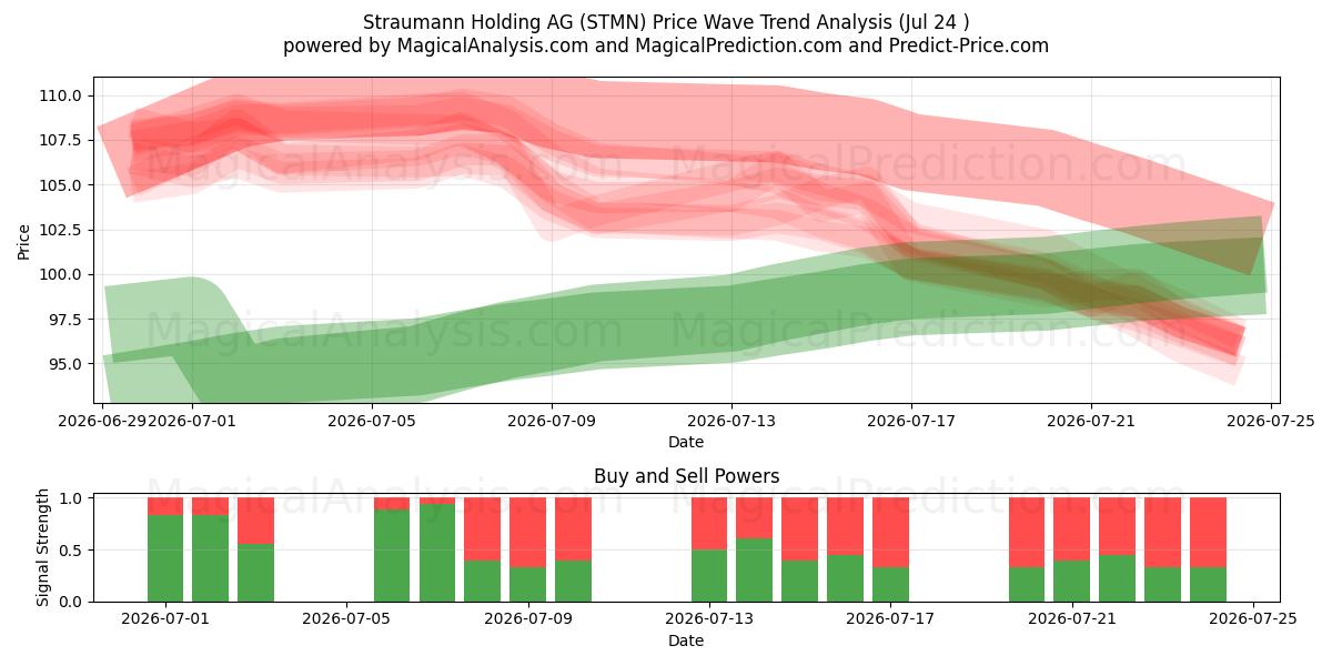  Straumann Holding AG (STMN) Support and Resistance area (23 Jul) 