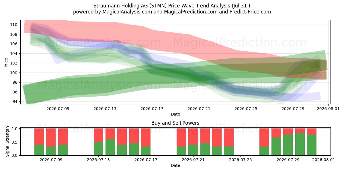  Straumann Holding AG (STMN) Support and Resistance area (30 Jul) 