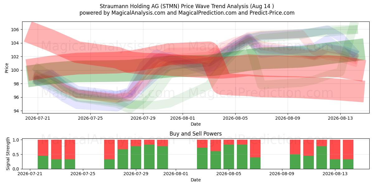  Straumann Holding AG (STMN) Support and Resistance area (13 Aug) 