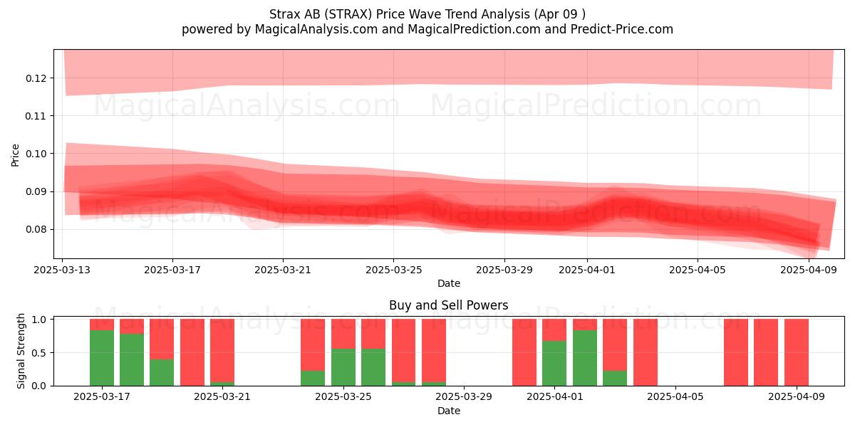  Strax AB (STRAX) Support and Resistance area (09 Apr) 
