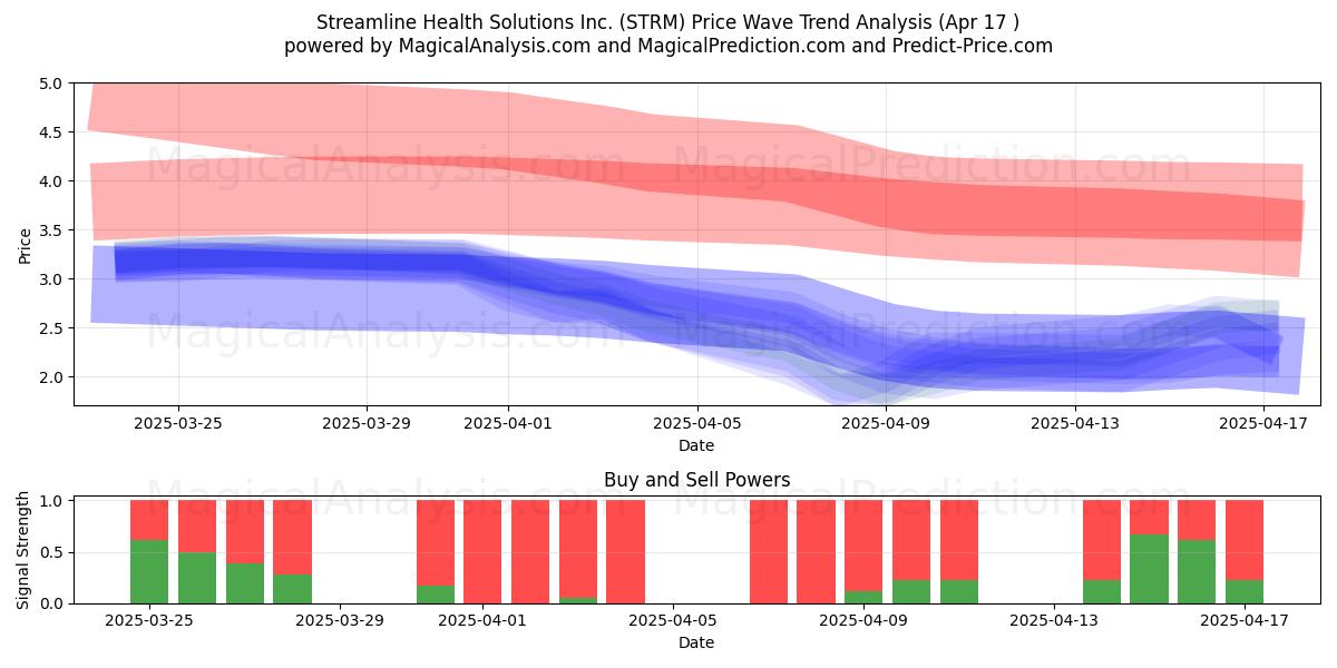  Streamline Health Solutions Inc. (STRM) Support and Resistance area (17 Apr) 