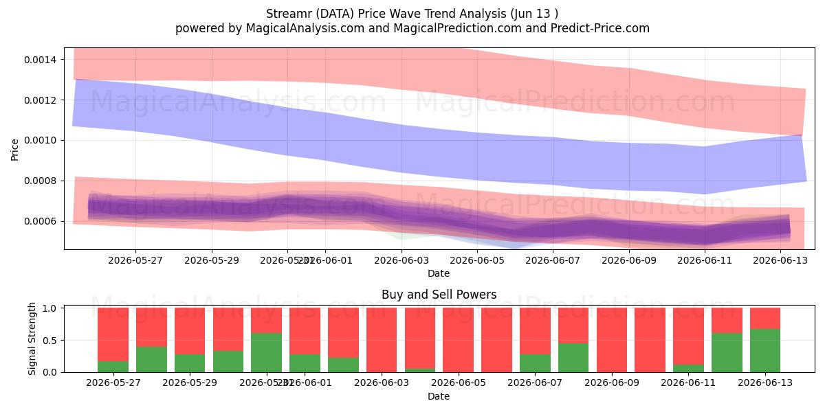  Streamr (DATA) Support and Resistance area (12 Jun) 
