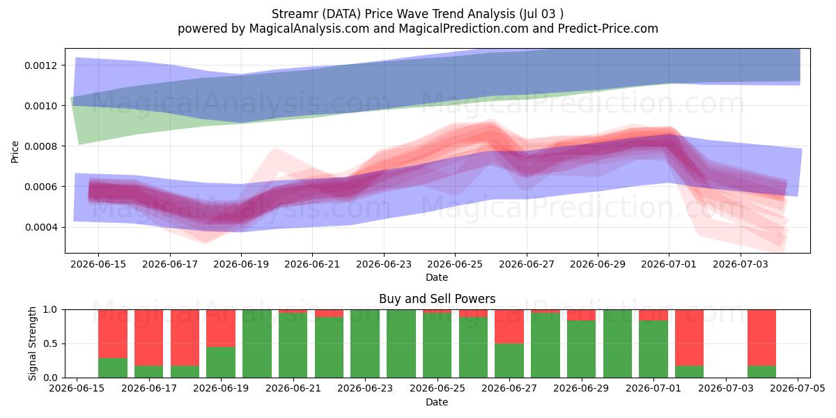  Streamr (DATA) Support and Resistance area (02 Jul) 