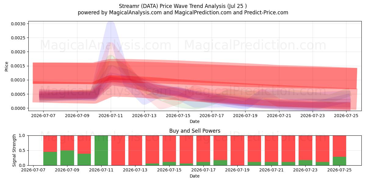  Streamer (DATA) Support and Resistance area (24 Jul) 