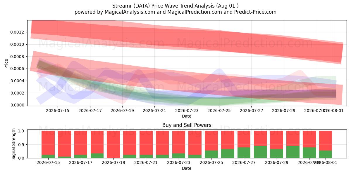 Streamr (DATA) Support and Resistance area (31 Jul) 