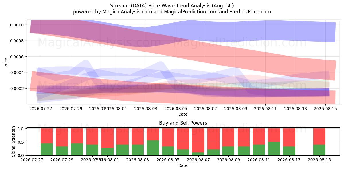  Streamr (DATA) Support and Resistance area (13 Aug) 