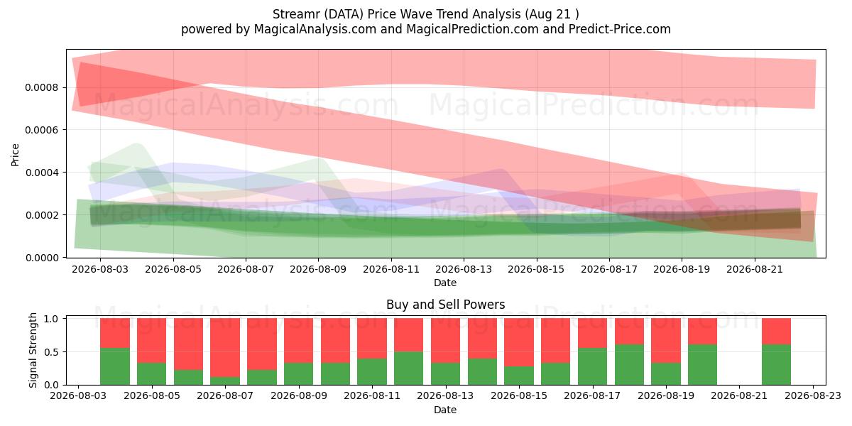  Streamr (DATA) Support and Resistance area (20 Aug) 