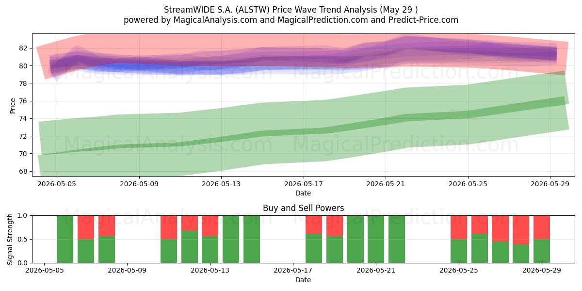  StreamWIDE S.A. (ALSTW) Support and Resistance area (28 May) 
