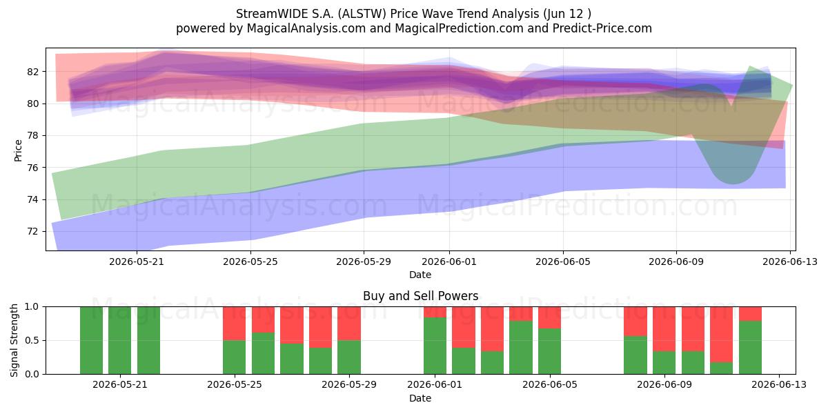  StreamWIDE S.A. (ALSTW) Support and Resistance area (11 Jun) 