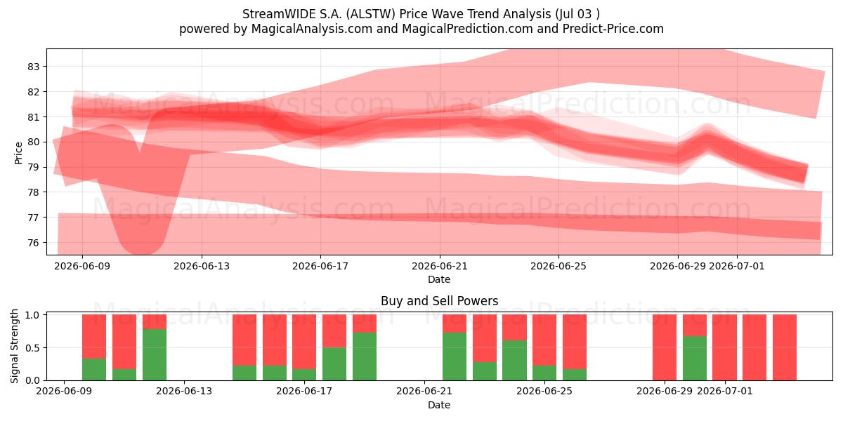  StreamWIDE S.A. (ALSTW) Support and Resistance area (02 Jul) 