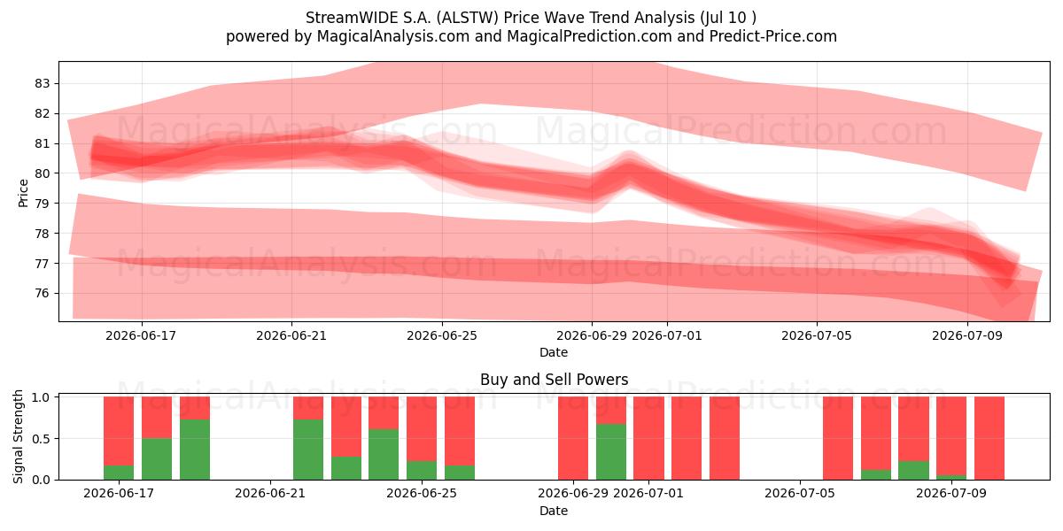  StreamWIDE S.A. (ALSTW) Support and Resistance area (09 Jul) 