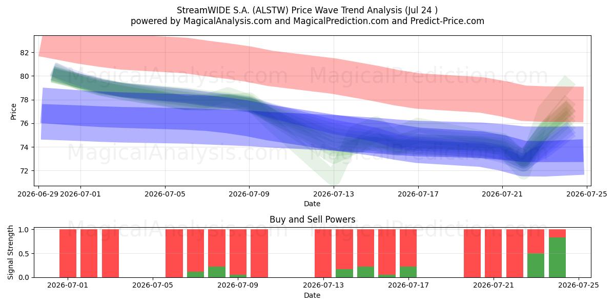  StreamWIDE S.A. (ALSTW) Support and Resistance area (23 Jul) 