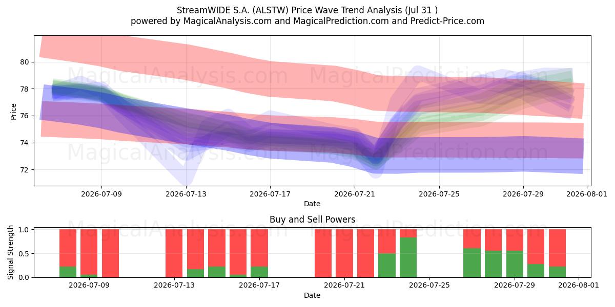  StreamWIDE S.A. (ALSTW) Support and Resistance area (30 Jul) 