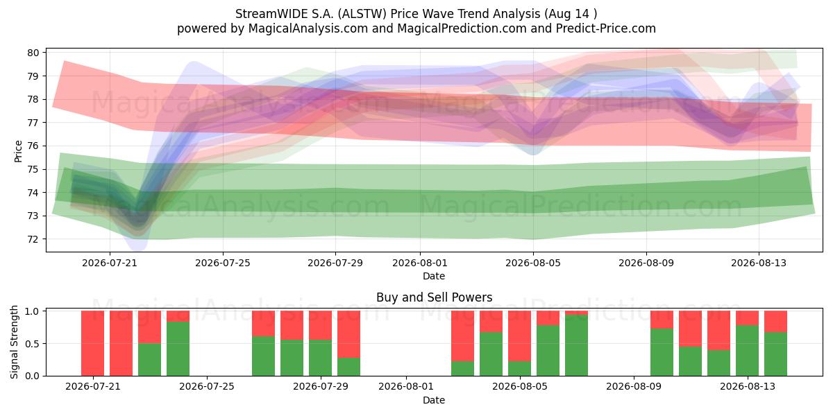  StreamWIDE S.A. (ALSTW) Support and Resistance area (13 Aug) 