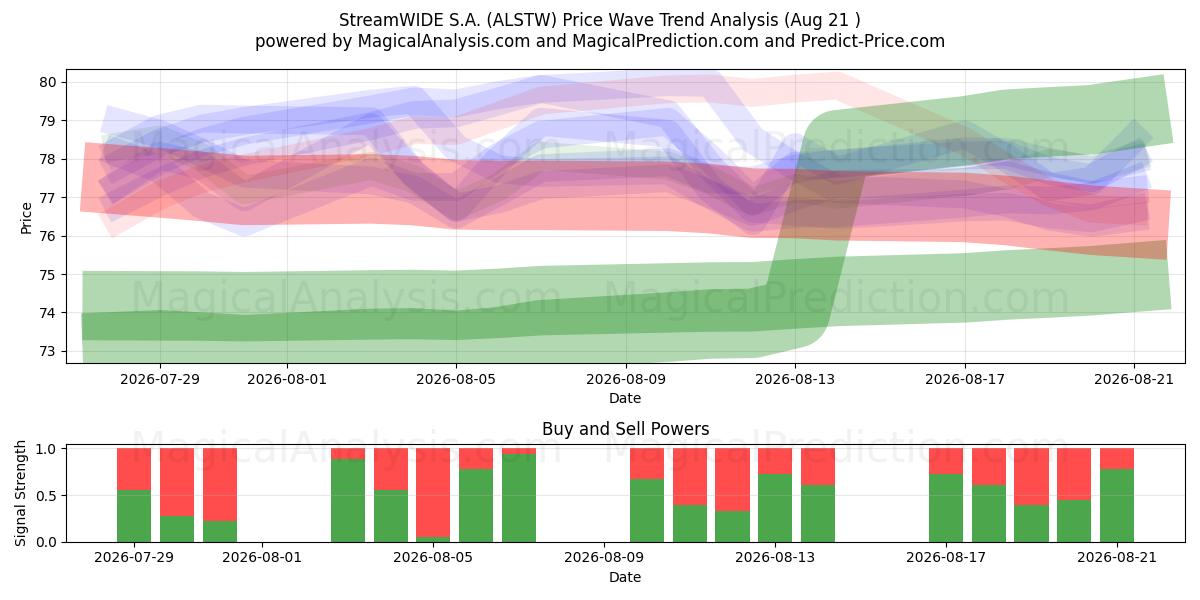  StreamWIDE S.A. (ALSTW) Support and Resistance area (20 Aug) 