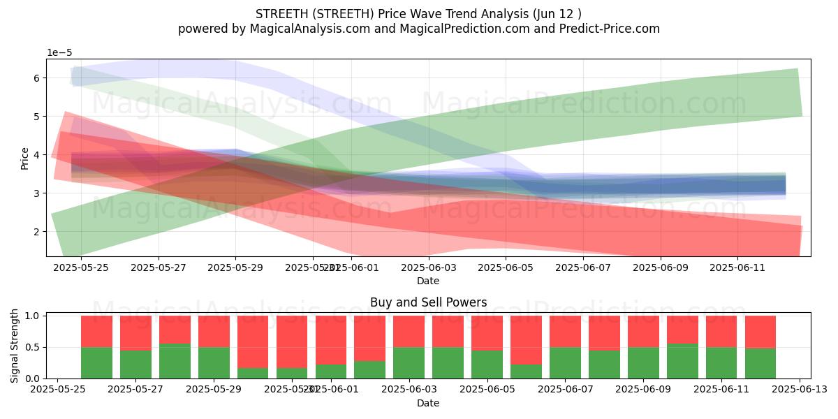  STREETH (STREETH) Support and Resistance area (11 Jun) 