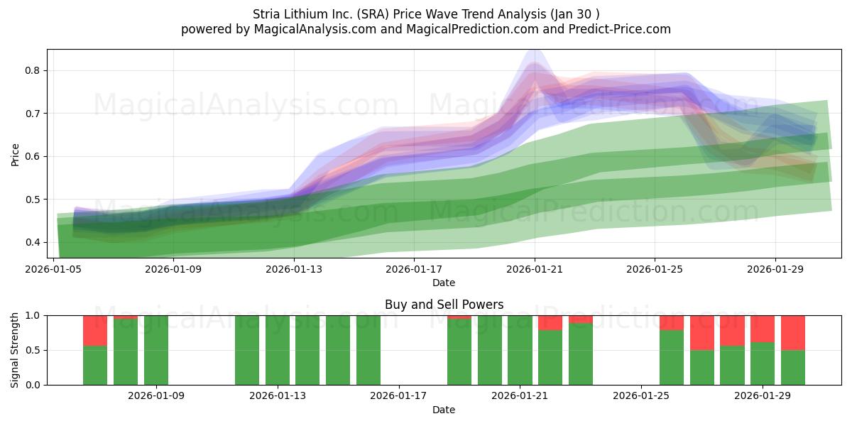  Stria Lithium Inc. (SRA) Support and Resistance area (29 Jan) 