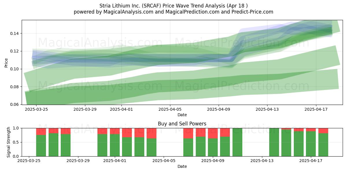  Stria Lithium Inc. (SRCAF) Support and Resistance area (18 Apr) 