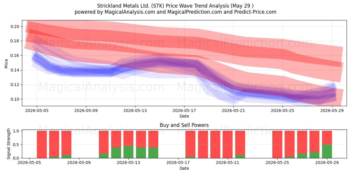  Strickland Metals Ltd. (STK) Support and Resistance area (28 May) 