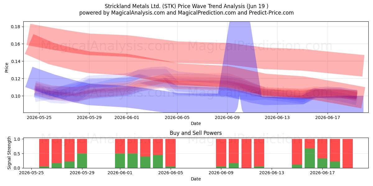  Strickland Metals Ltd. (STK) Support and Resistance area (18 Jun) 