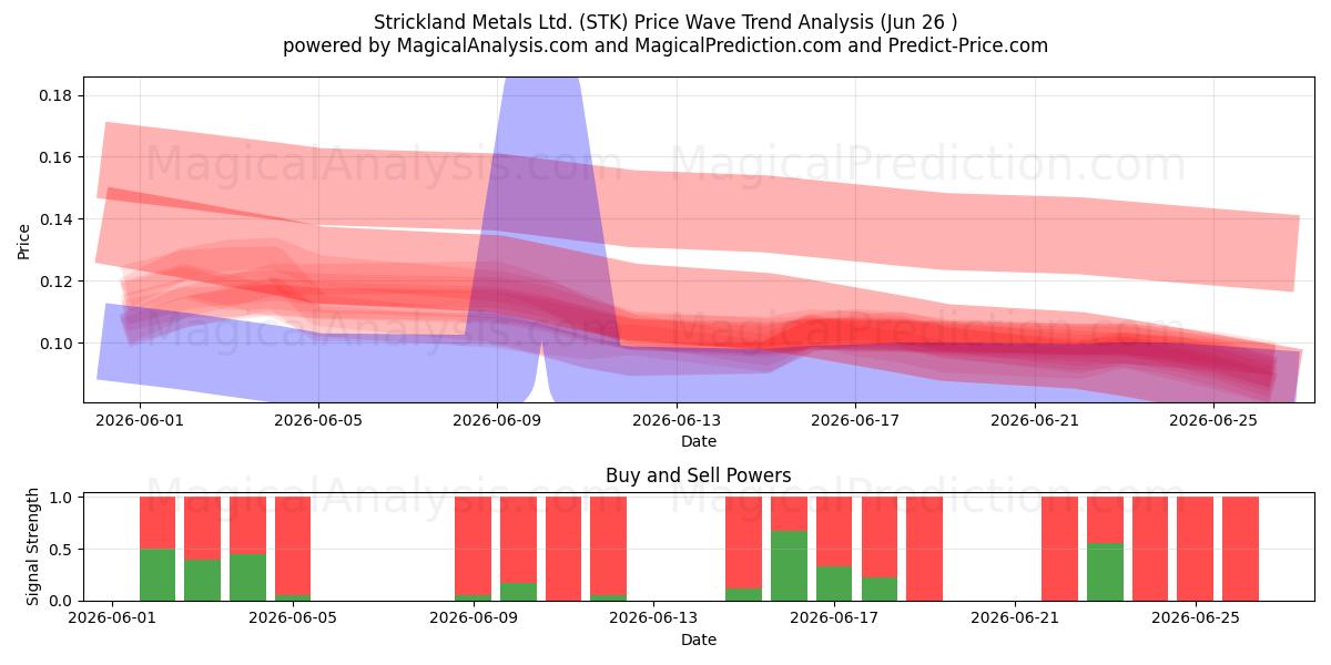  Strickland Metals Ltd. (STK) Support and Resistance area (25 Jun) 