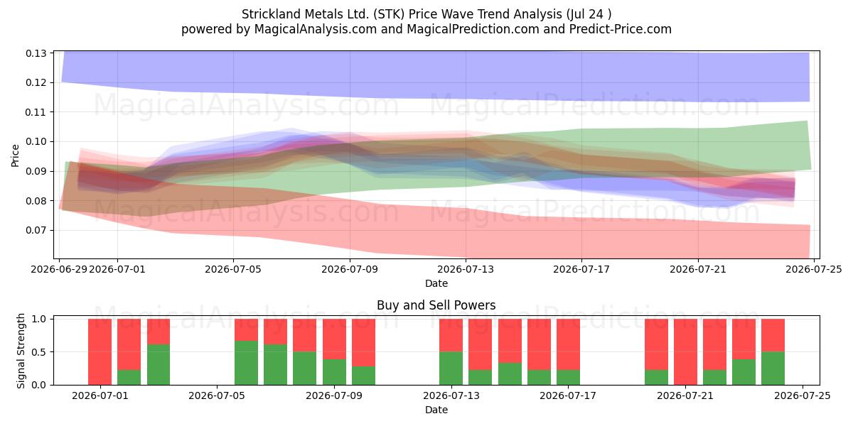  Strickland Metals Ltd. (STK) Support and Resistance area (23 Jul) 
