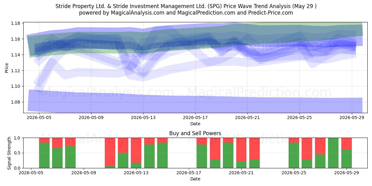 Stride Property Ltd. & Stride Investment Management Ltd. (SPG) Support and Resistance area (28 May) 