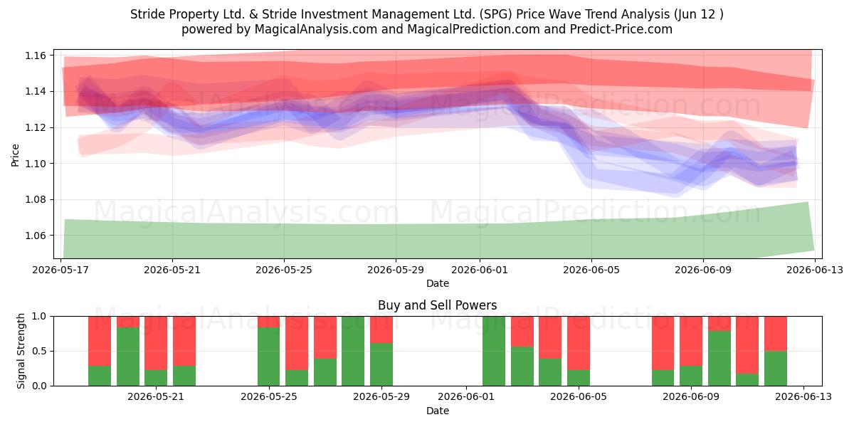  Stride Property Ltd. & Stride Investment Management Ltd. (SPG) Support and Resistance area (11 Jun) 