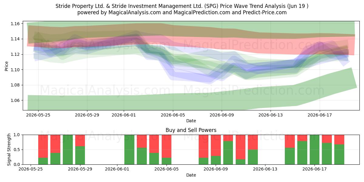  Stride Property Ltd. & Stride Investment Management Ltd. (SPG) Support and Resistance area (18 Jun) 