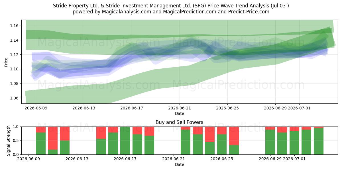  Stride Property Ltd. & Stride Investment Management Ltd. (SPG) Support and Resistance area (02 Jul) 