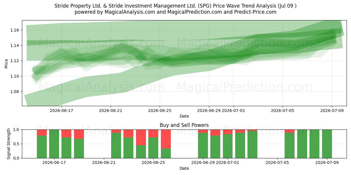  Stride Property Ltd. & Stride Investment Management Ltd. (SPG) Support and Resistance area (08 Jul) 