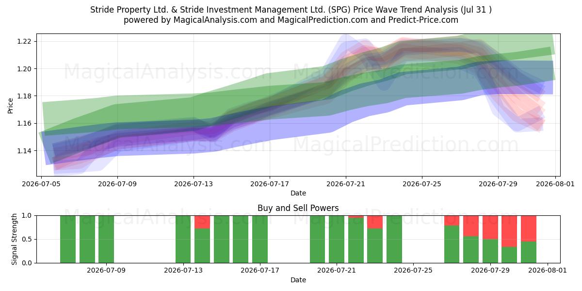  Stride Property Ltd. & Stride Investment Management Ltd. (SPG) Support and Resistance area (30 Jul) 