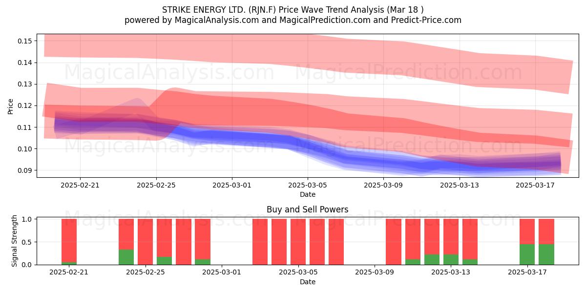  STRIKE ENERGY LTD. (RJN.F) Support and Resistance area (18 Mar) 