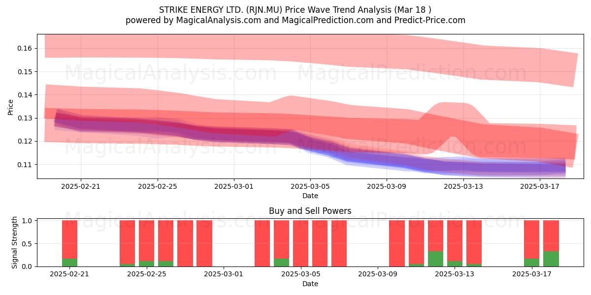  STRIKE ENERGY LTD. (RJN.MU) Support and Resistance area (18 Mar) 