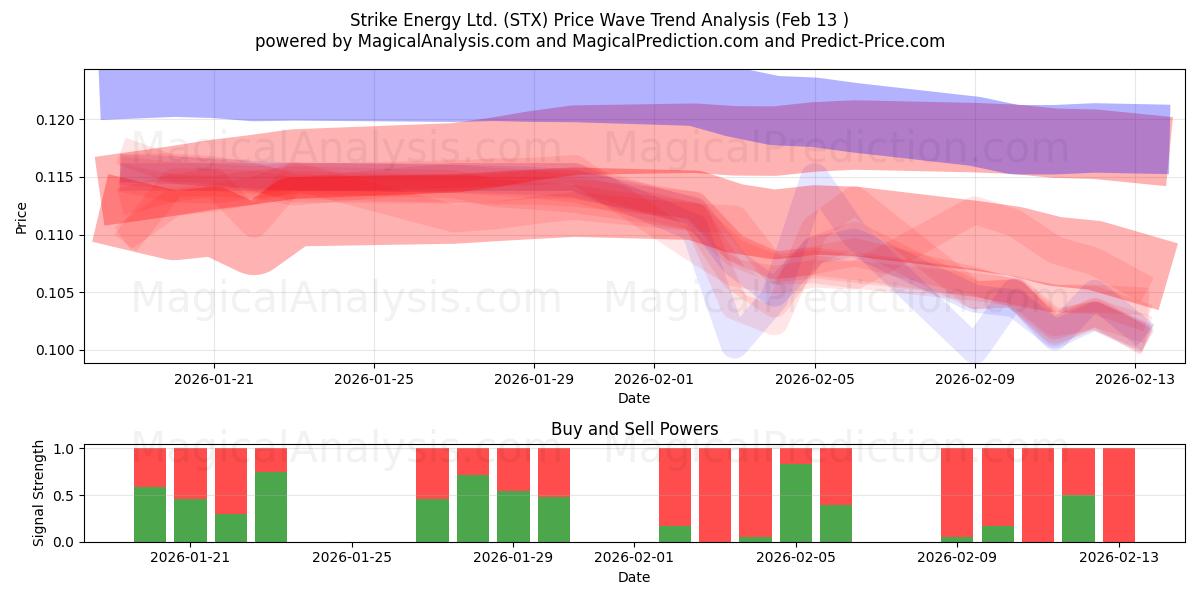  Strike Energy Ltd. (STX) Support and Resistance area (12 Feb) 