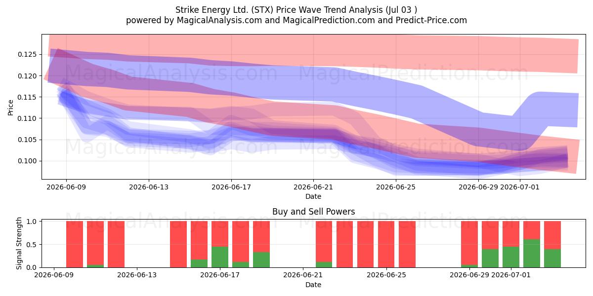  Strike Energy Ltd. (STX) Support and Resistance area (02 Jul) 