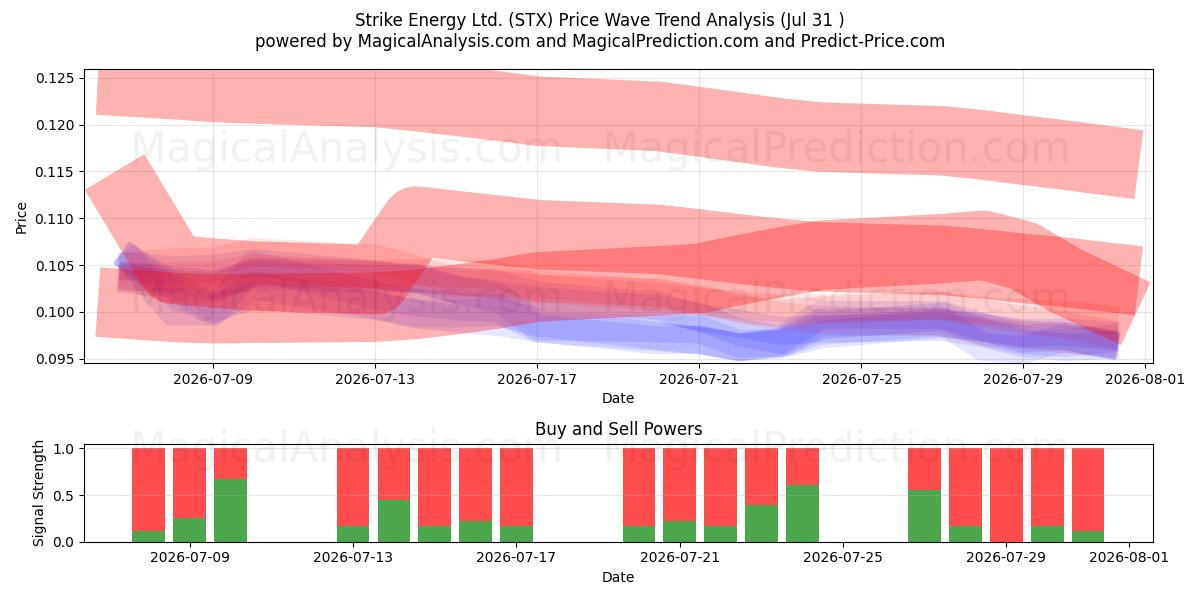  Strike Energy Ltd. (STX) Support and Resistance area (30 Jul) 