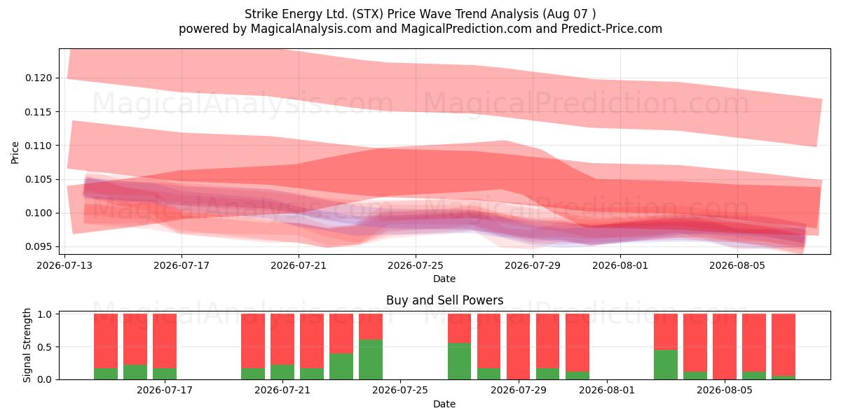  Strike Energy Ltd. (STX) Support and Resistance area (06 Aug) 