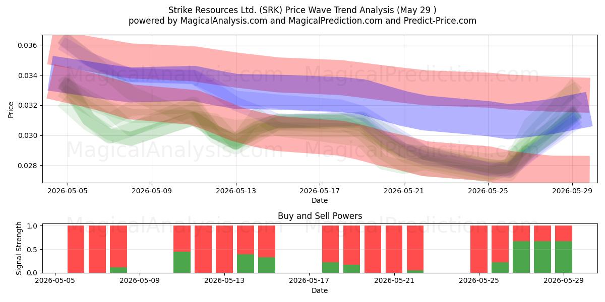  Strike Resources Ltd. (SRK) Support and Resistance area (28 May) 