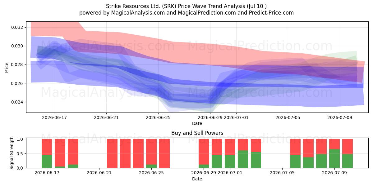  Strike Resources Ltd. (SRK) Support and Resistance area (09 Jul) 